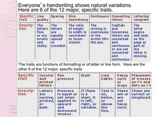 Forensic Science:
Fundamentals &
Investigations, Chapter 10 184
Everyone’s handwriting shows natural variations.
Here are 6 of the 12 major, specific traits.
The traits are functions of formatting or of letter or line form. Here are the
other 6 of the 12 major, specific traits
 