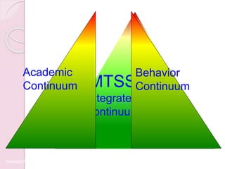 MTSS
Integrated
Continuum
Academic
Continuum
Behavior
Continuum
Adapted from the OSEP TA Center for PBIS
 