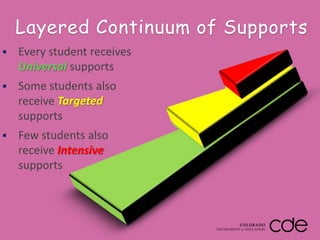  Every student receives
Universal supports
 Some students also
receive Targeted
supports
 Few students also
receive Intensive
supports
Layered Continuum of Supports
 