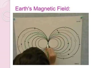 Earth's Magnetic Field:
 