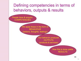55
55
Defining competencies in terms of
behaviors, outputs & results
People have & acquire
COMPETENCIES
We apply these in the form of
BEHAVIOUR
(actions, thoughts, feelings)
Our behavior produces
OUTPUTS
(products & services)
How this is done yields
RESULTS
 
