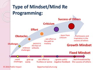 Type of Mindset/Mind Re
Programming:
…avoid
challenges
…give up
easily
…see effort as
fruitless or worse
…ignore useful
negative feedback
…feel threatened by
the success of others
Challenges
Obstacles
Effort
Criticism
Fixed Mindset
Success of Others
Growth Mindset
…find lessons and
inspiration in the
success of others
…learn from
criticism
…see effort as
the path to
mastery
…persist in
the face of
setbacks
…embrace
challenges
© 2016 Public Impact OpportunityCulture.org
 
