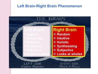 Left Brain
 Logical
 Sequential
 Rational
 Analytical
 Objective
 Looks at parts
Right Brain
 Random
 Intuitive
 Holistic
 Synthesizing
 Subjective
 Looks at wholes
Left Brain-Right Brain Phenomenon
 