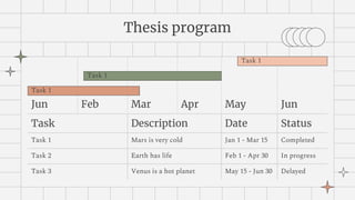 Thesis program
Jun Feb Mar Apr May Jun
Task Description Date Status
Task 1 Mars is very cold Jan 1 - Mar 15 Completed
Task 2 Earth has life Feb 1 - Apr 30 In progress
Task 3 Venus is a hot planet May 15 - Jun 30 Delayed
Task 1
Task 1
Task 1
 