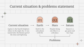 Current situation & problems statement
Jupiter is the fourth-brightest
object in the night sky. It was
named after the Roman god of
the skies and lightning
Current situation
01 02 03
Earth
Earth is the
only planet
with life
Mars
Despite being
red, Mars is a
cold place
Saturn
Saturn is a
gas giant and
has rings
Problems
 