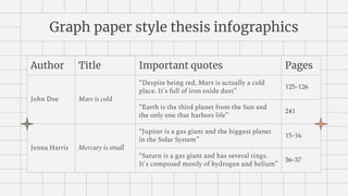 Graph paper style thesis infographics
Author Title Important quotes Pages
John Doe Mars is cold
“Despite being red, Mars is actually a cold
place. It's full of iron oxide dust”
125-126
“Earth is the third planet from the Sun and
the only one that harbors life”
241
Jenna Harris Mercury is small
“Jupiter is a gas giant and the biggest planet
in the Solar System”
15-16
“Saturn is a gas giant and has several rings.
It's composed mostly of hydrogen and helium”
36-37
 