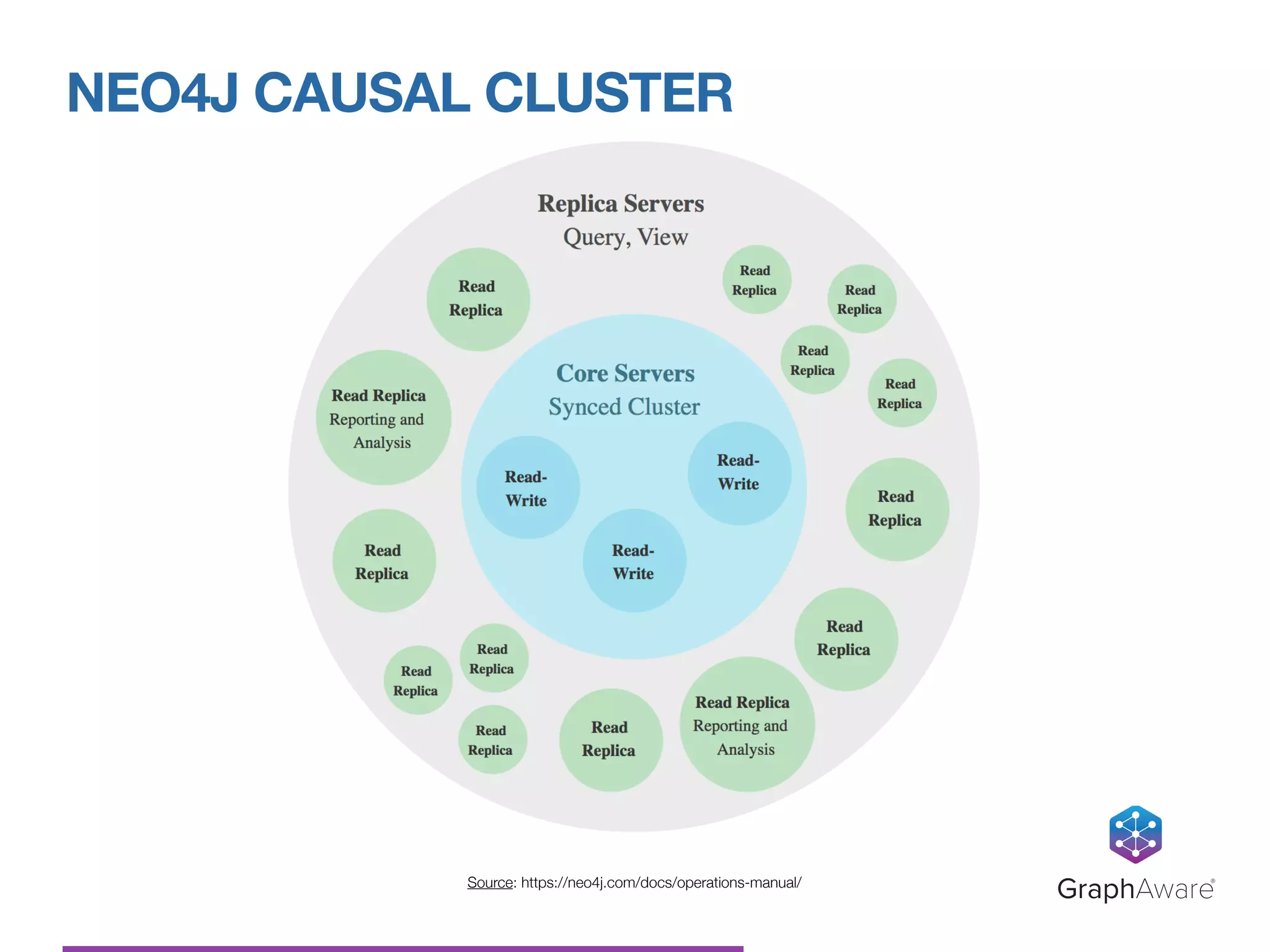 NEO4J CAUSAL CLUSTER
GraphAware®Source: https://neo4j.com/docs/operations-manual/
 