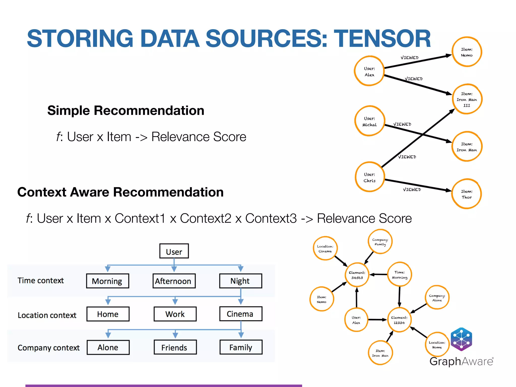STORING DATA SOURCES: TENSOR
GraphAware®
Simple Recommendation
f: User x Item -> Relevance Score
Context Aware Recommendation
f: User x Item x Context1 x Context2 x Context3 -> Relevance Score
 
