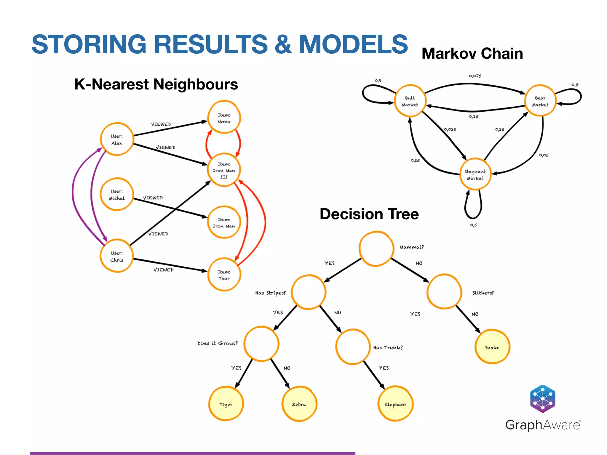 STORING RESULTS & MODELS
GraphAware®
K-Nearest Neighbours
Markov Chain
Decision Tree
 
