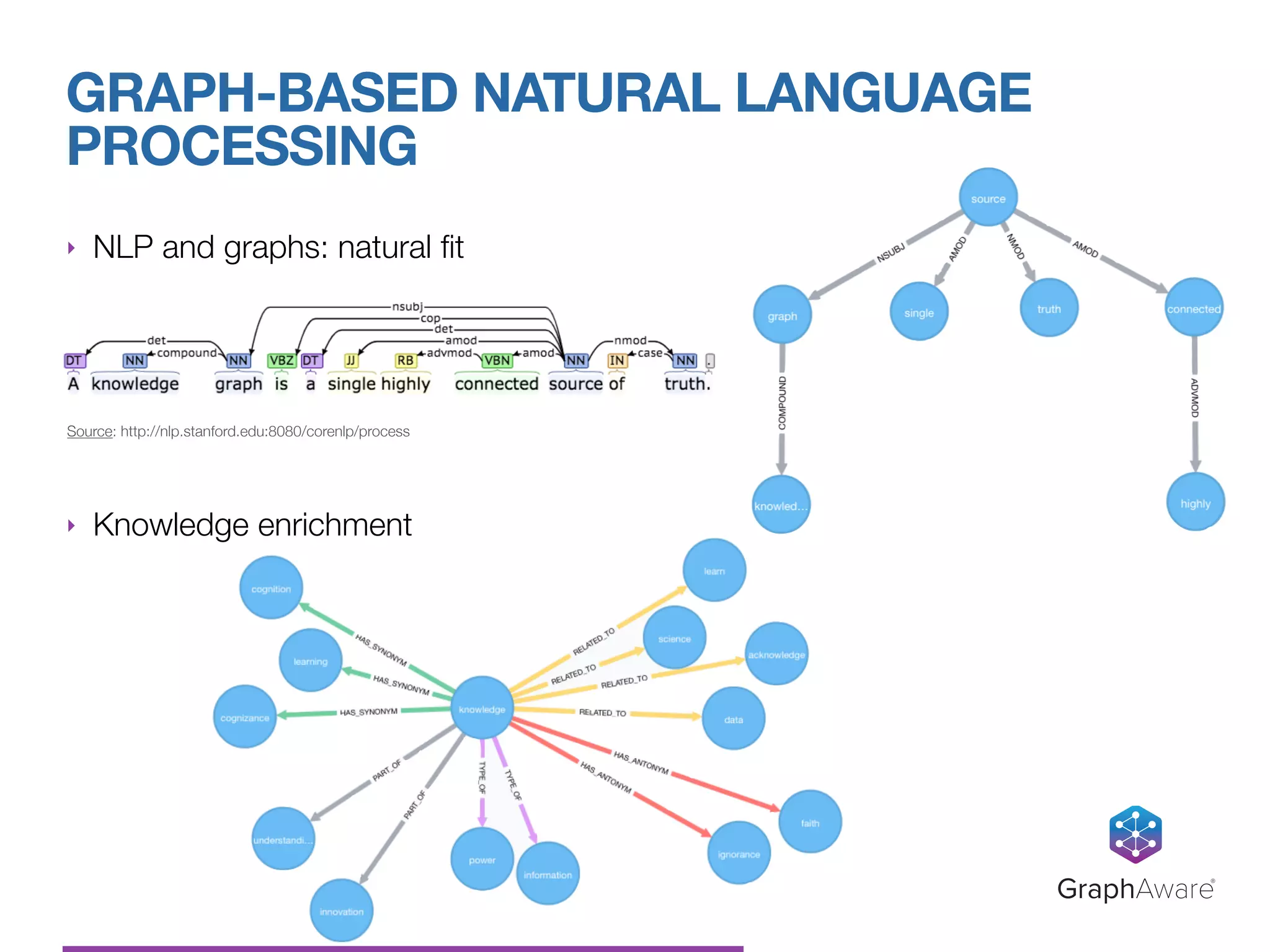 ‣ NLP and graphs: natural ﬁt
GRAPH-BASED NATURAL LANGUAGE
PROCESSING
GraphAware®
‣ Knowledge enrichment
Source: http://nlp.stanford.edu:8080/corenlp/process
 