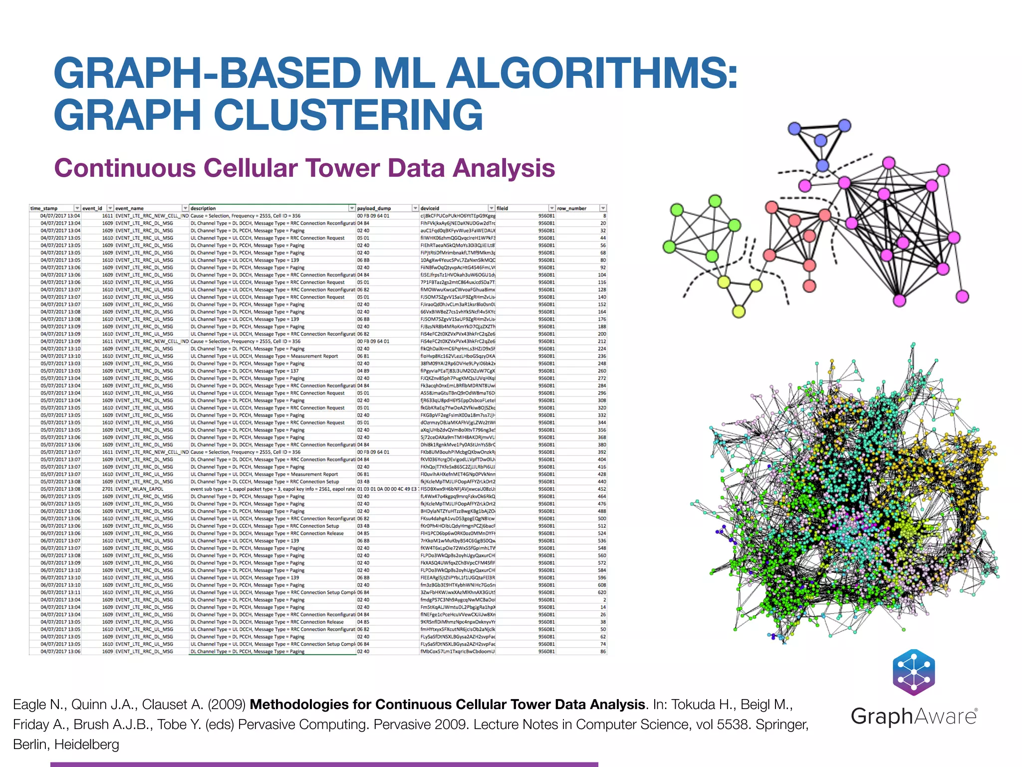 GRAPH-BASED ML ALGORITHMS: 
GRAPH CLUSTERING
GraphAware®
Continuous Cellular Tower Data Analysis
Eagle N., Quinn J.A., Clauset A. (2009) Methodologies for Continuous Cellular Tower Data Analysis. In: Tokuda H., Beigl M.,
Friday A., Brush A.J.B., Tobe Y. (eds) Pervasive Computing. Pervasive 2009. Lecture Notes in Computer Science, vol 5538. Springer,
Berlin, Heidelberg
 