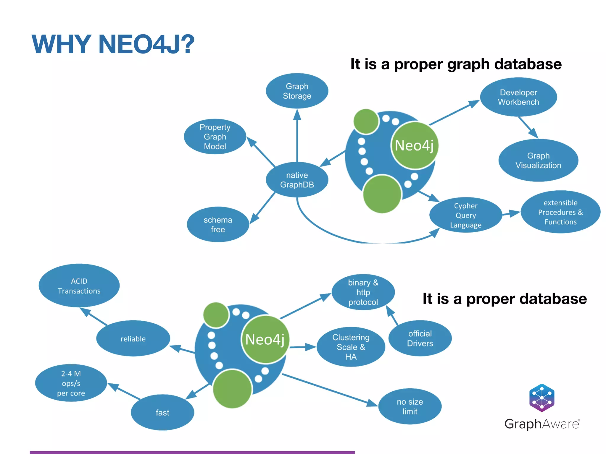 WHY NEO4J?
GraphAware®
It is a proper graph database
It is a proper database
 
