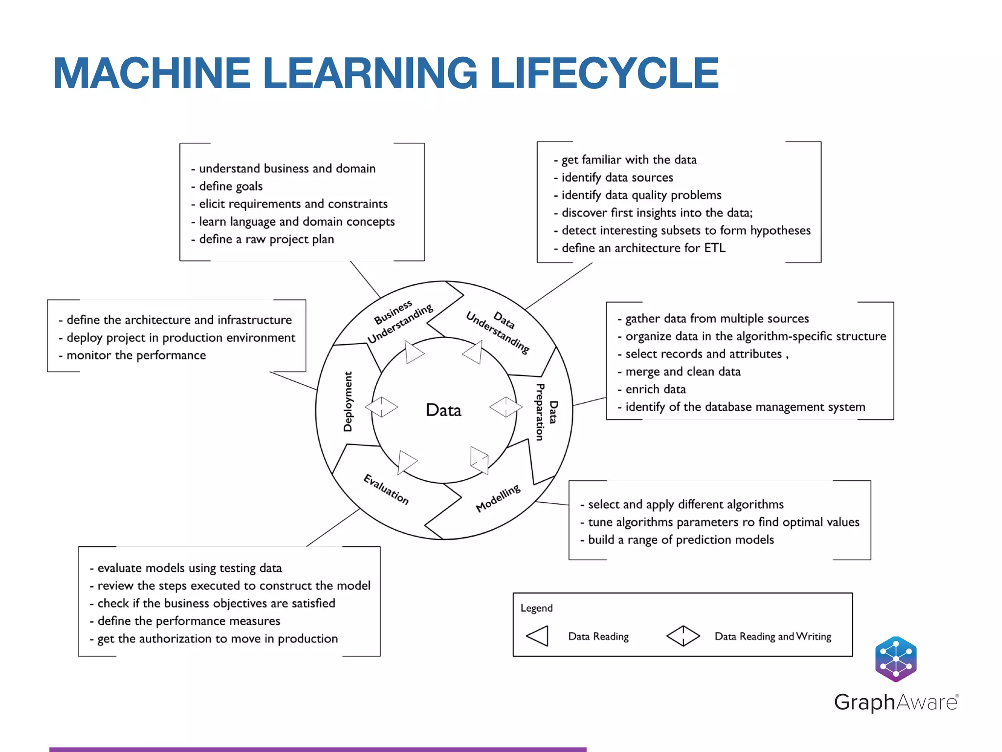 MACHINE LEARNING LIFECYCLE
GraphAware®
 