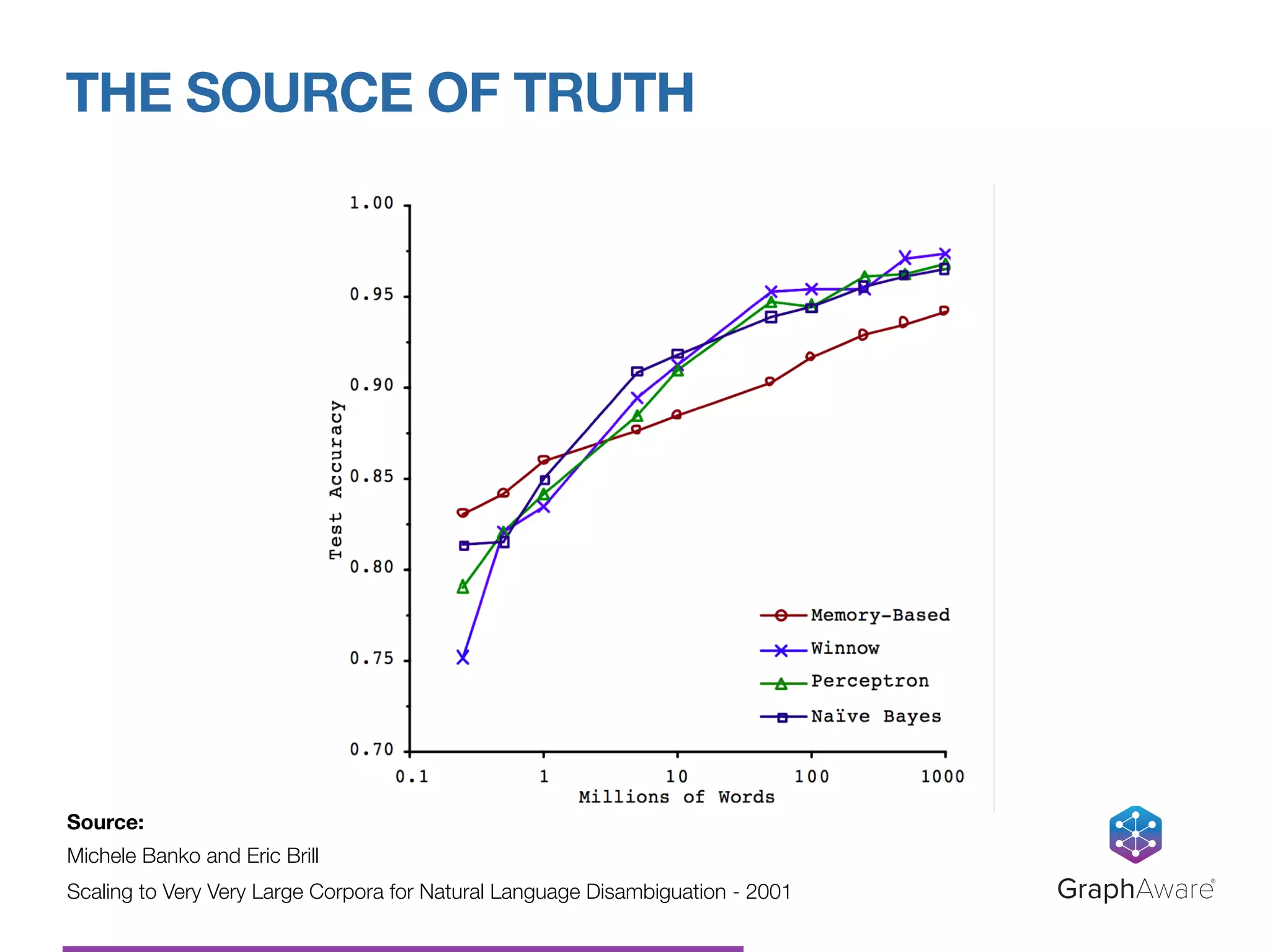 THE SOURCE OF TRUTH
GraphAware®
Source:
Michele Banko and Eric Brill
Scaling to Very Very Large Corpora for Natural Language Disambiguation - 2001
 
