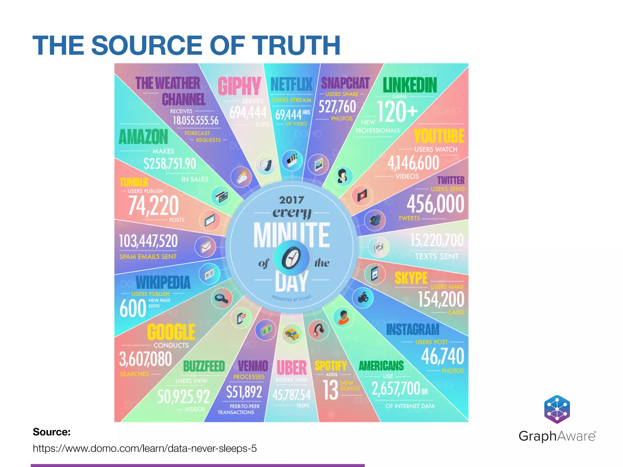 THE SOURCE OF TRUTH
GraphAware®Source:
https://www.domo.com/learn/data-never-sleeps-5
 