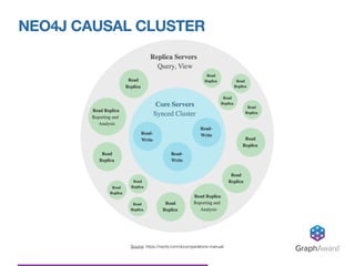 NEO4J CAUSAL CLUSTER
GraphAware®Source: https://neo4j.com/docs/operations-manual/
 