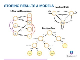 STORING RESULTS & MODELS
GraphAware®
K-Nearest Neighbours
Markov Chain
Decision Tree
 