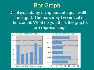 Bar Graph
Displays data by using bars of equal width
on a grid. The bars may be vertical or
horizontal. What do you think the graphs
are representing?