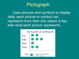 Pictograph
Uses pictures and symbols to display
data; each picture or symbol can
represent more than one object; a key
tells what each picture represents.