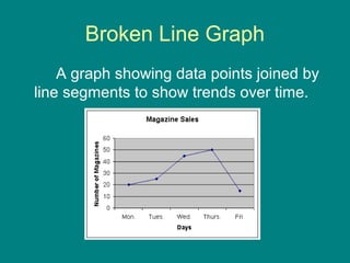 Broken Line Graph
A graph showing data points joined by
line segments to show trends over time.