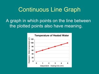 Continuous Line Graph
A graph in which points on the line between
the plotted points also have meaning.