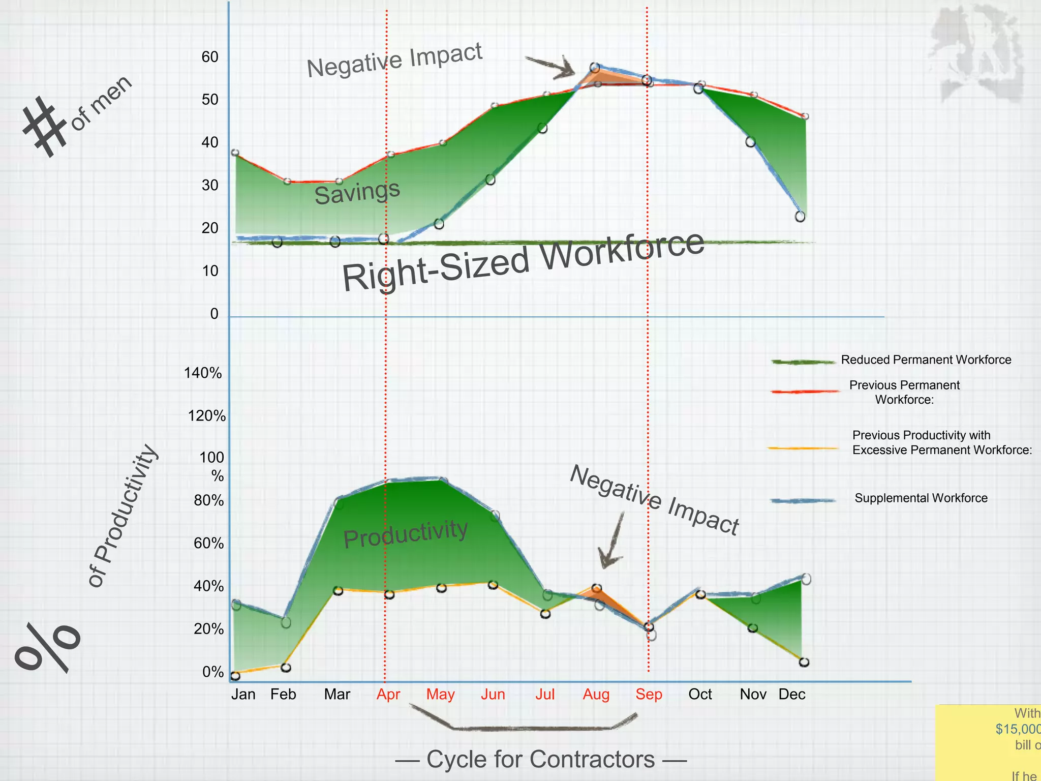 Jan Feb Mar Apr May Jun Jul Aug Sep Oct Nov Dec
0%
140%
120%
100
%
80%
60%
40%
20%
0
60
50
40
30
20
10
Previous Permanent
Workforce:
Previous Productivity with
Excessive Permanent Workforce:
โ Cycle for Contractors โ
Reduced Permanent Workforce
Supplemental Workforce
With
$15,000
bill o