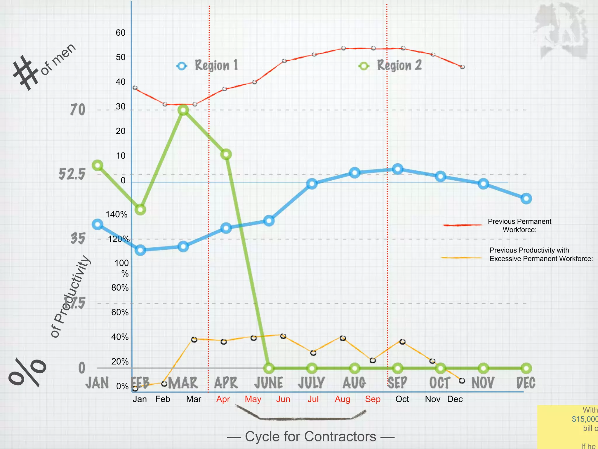 Jan Feb Mar Apr May Jun Jul Aug Sep Oct Nov Dec
0%
140%
120%
100
%
80%
60%
40%
20%
0
60
50
40
30
20
10
Previous Permanent
Workforce:
Previous Productivity with
Excessive Permanent Workforce:
โ Cycle for Contractors โ
With
$15,000
bill o