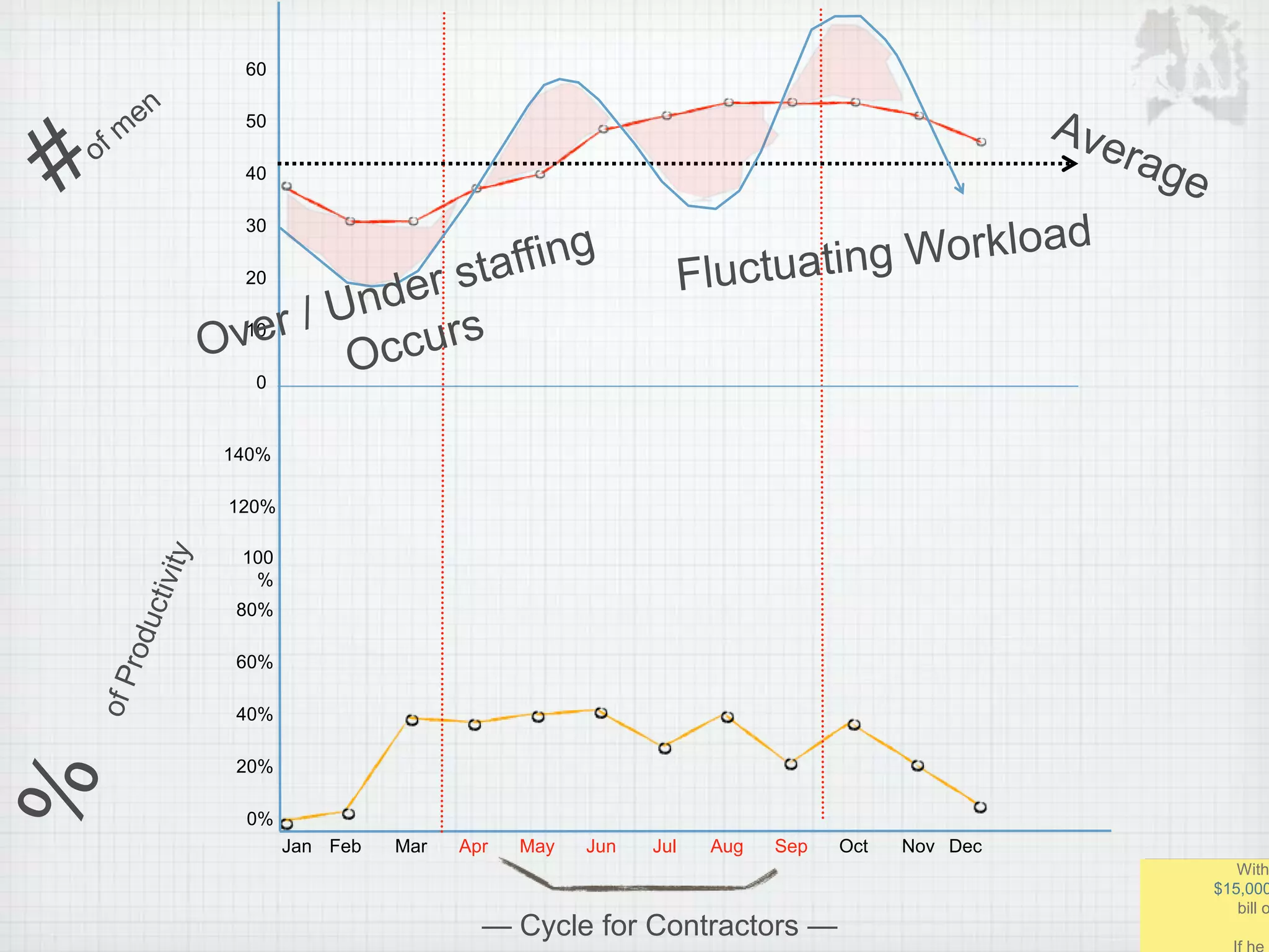 Jan Feb Mar Apr May Jun Jul Aug Sep Oct Nov Dec
0%
140%
120%
100
%
80%
60%
40%
20%
0
60
50
40
30
20
10
โ Cycle for Contractors โ
With
$15,000
bill o