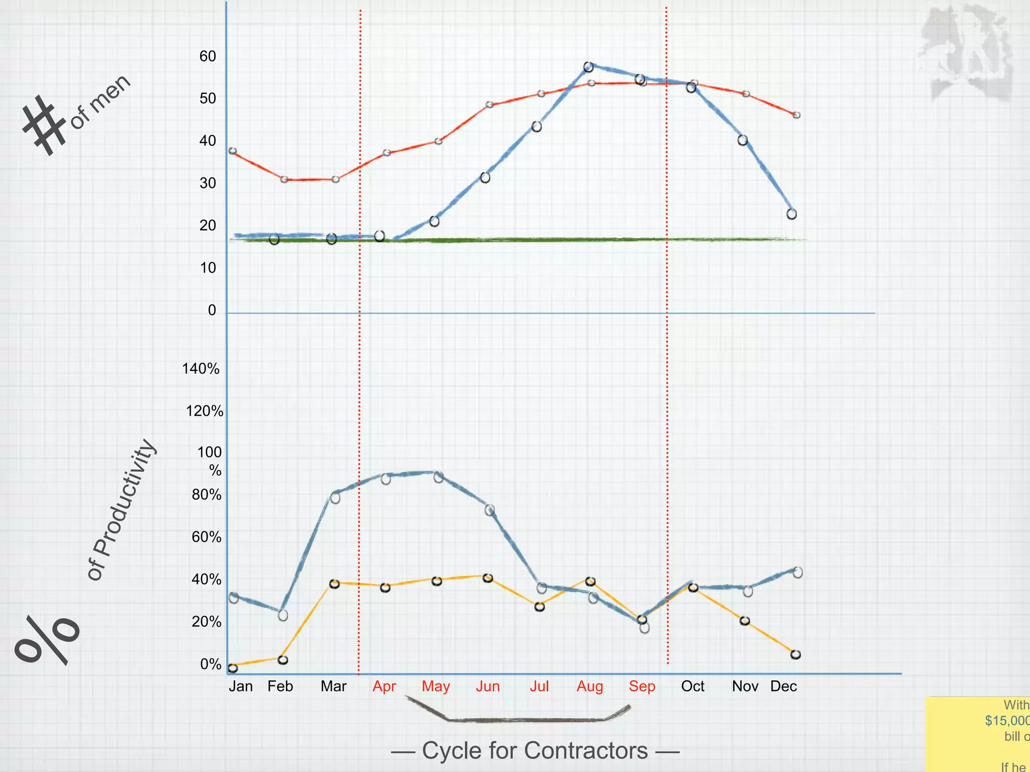 Jan Feb Mar Apr May Jun Jul Aug Sep Oct Nov Dec
0%
140%
120%
100
%
80%
60%
40%
20%
0
60
50
40
30
20
10
โ Cycle for Contractors โ
With
$15,000
bill o