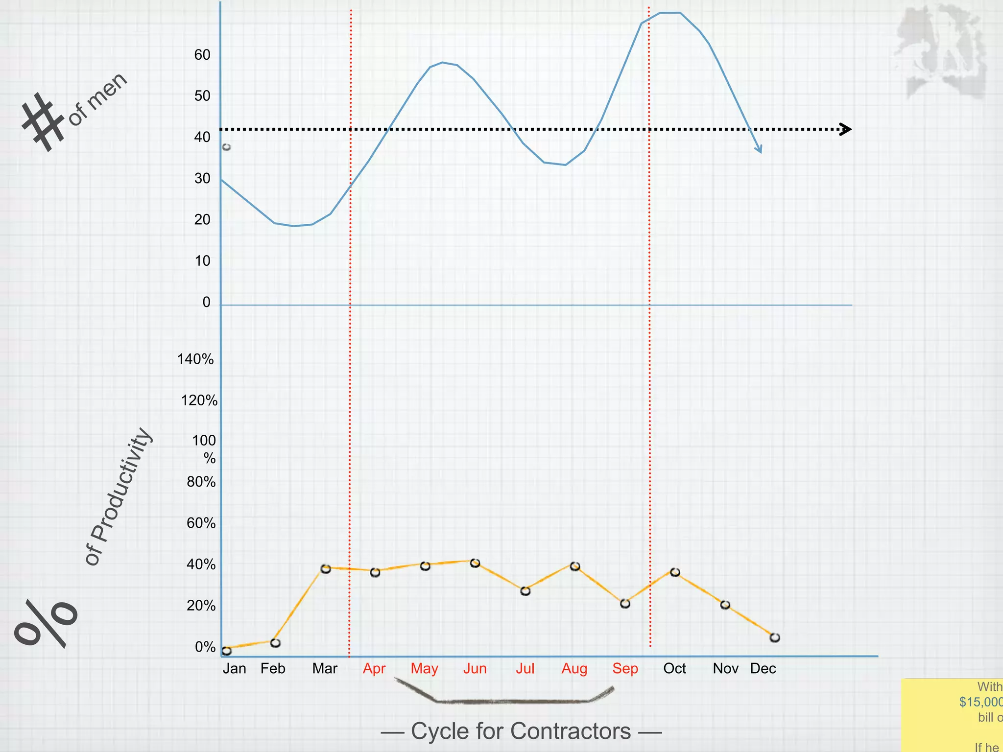 Jan Feb Mar Apr May Jun Jul Aug Sep Oct Nov Dec
0%
140%
120%
100
%
80%
60%
40%
20%
0
60
50
40
30
20
10
โ Cycle for Contractors โ
With
$15,000
bill o