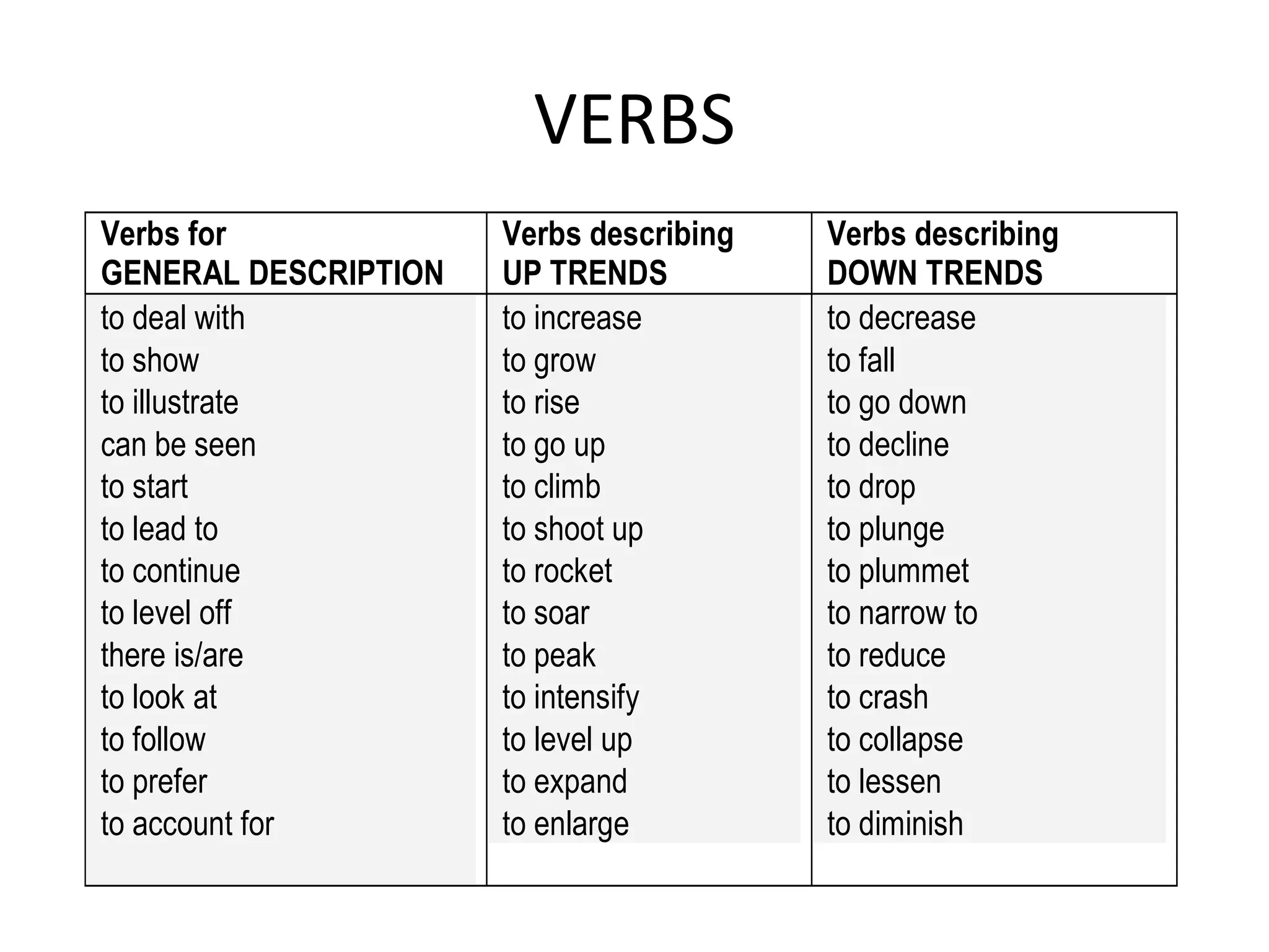VERBS
Verbs for
GENERAL DESCRIPTION
Verbs describing
UP TRENDS
Verbs describing
DOWN TRENDS
 to deal with
 to show
 to illustrate
 can be seen
 to start
 to lead to
 to continue
 to level off
 there is/are
 to look at
 to follow
 to prefer
 to account for

 to increase
 to grow
 to rise
 to go up
 to climb
 to shoot up
 to rocket
 to soar
 to peak
 to intensify
 to level up
 to expand
 to enlarge
 to decrease
 to fall
 to go down
 to decline
 to drop
 to plunge
 to plummet
 to narrow to
 to reduce
 to crash
 to collapse
 to lessen
 to diminish
 