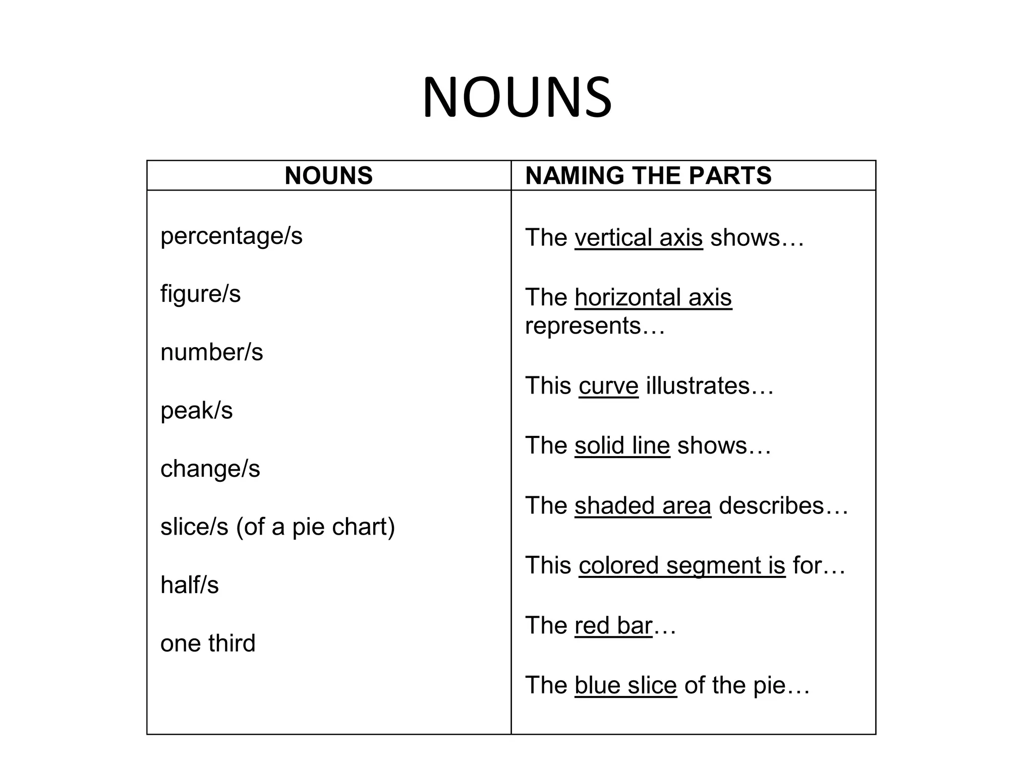 NOUNS
NOUNS NAMING THE PARTS
percentage/s
figure/s
number/s
peak/s
change/s
slice/s (of a pie chart)
half/s
one third
 The vertical axis shows…
 The horizontal axis
represents…
 This curve illustrates…
 The solid line shows…
 The shaded area describes…
 This colored segment is for…
 The red bar…
 The blue slice of the pie…
 
