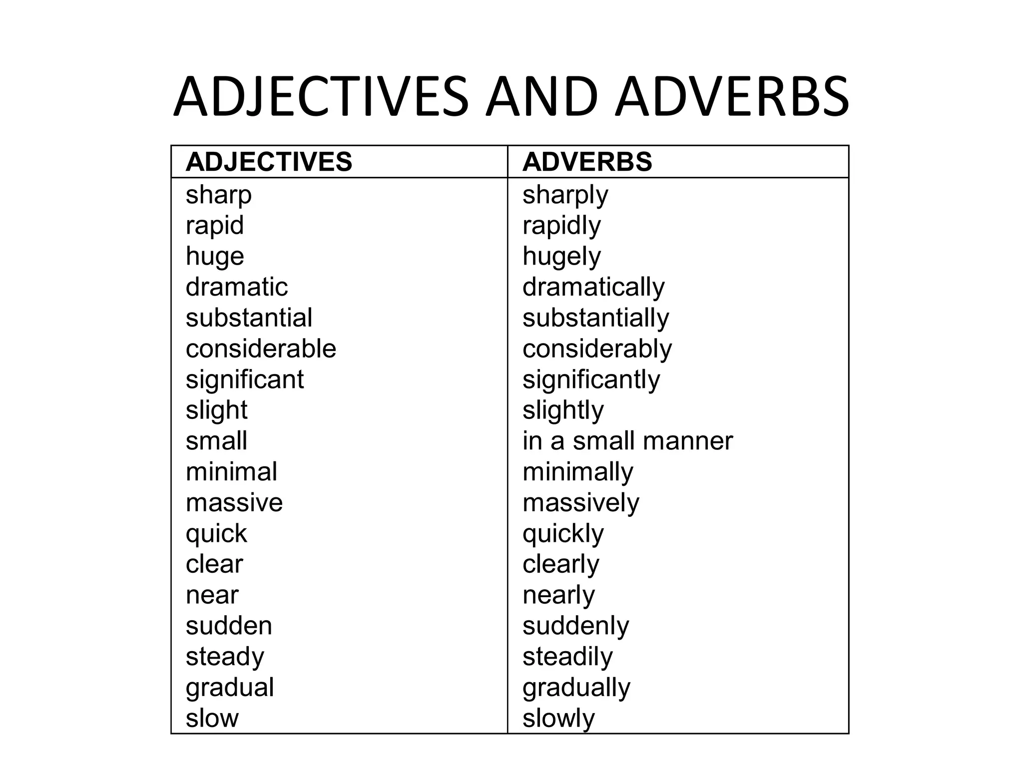 ADJECTIVES AND ADVERBS
ADJECTIVES ADVERBS
sharp
rapid
huge
dramatic
substantial
considerable
significant
slight
small
minimal
massive
quick
clear
near
sudden
steady
gradual
slow
sharply
rapidly
hugely
dramatically
substantially
considerably
significantly
slightly
in a small manner
minimally
massively
quickly
clearly
nearly
suddenly
steadily
gradually
slowly
 