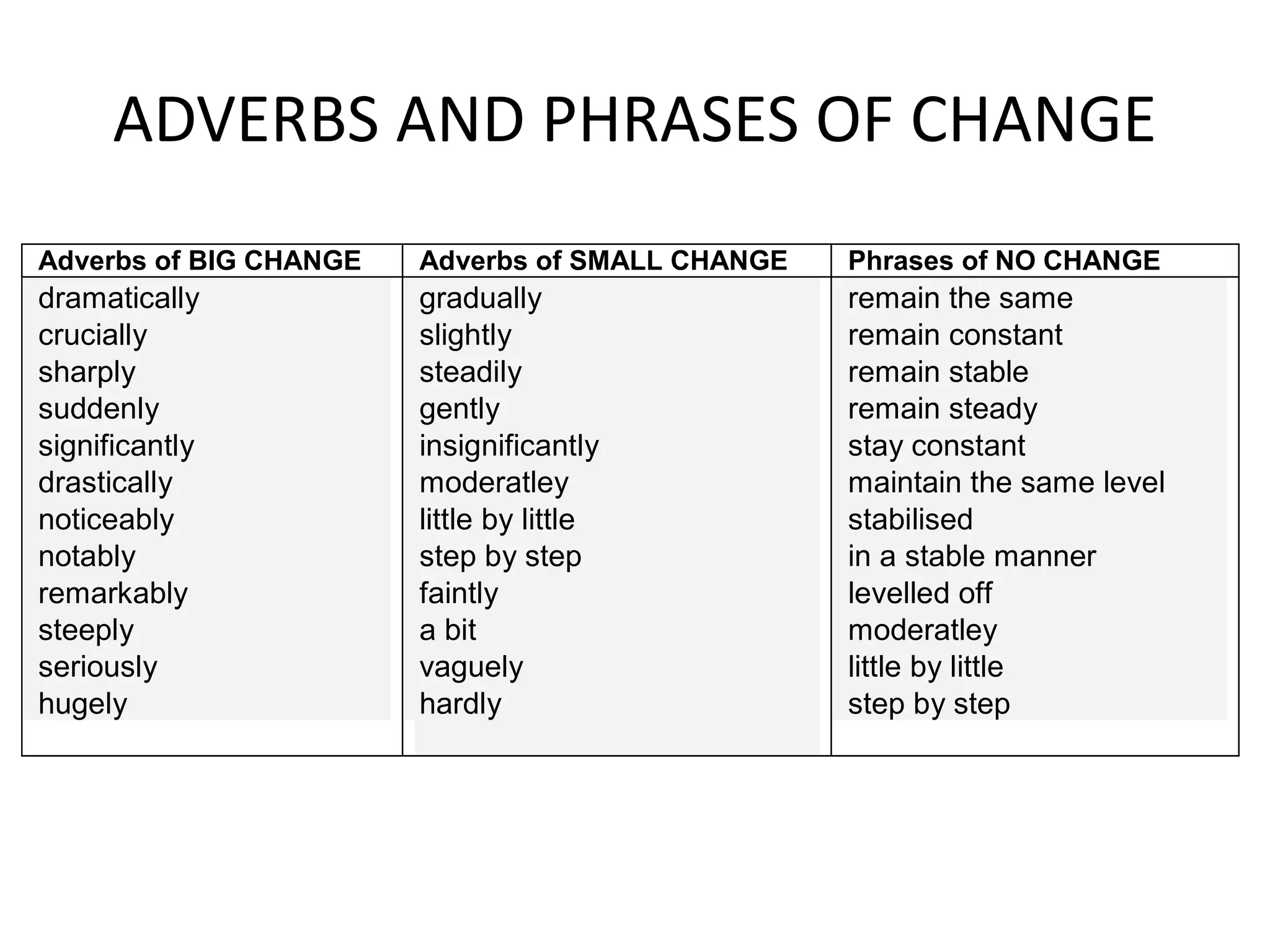ADVERBS AND PHRASES OF CHANGE
Adverbs of BIG CHANGE Adverbs of SMALL CHANGE Phrases of NO CHANGE
dramatically
crucially
sharply
suddenly
significantly
drastically
noticeably
notably
remarkably
steeply
seriously
hugely
 gradually
 slightly
 steadily
 gently
 insignificantly
 moderatley
 little by little
 step by step
 faintly
 a bit
 vaguely
 hardly
 remain the same
 remain constant
 remain stable
 remain steady
 stay constant
 maintain the same level
 stabilised
 in a stable manner
 levelled off
 moderatley
 little by little
 step by step
 
