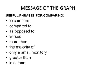 MESSAGE OF THE GRAPH
USEFUL PHRASES FOR COMPARING:
• to compare
• compared to
• as opposed to
• versus
• more than
• the majority of
• only a small monitory
• greater than
• less than
 