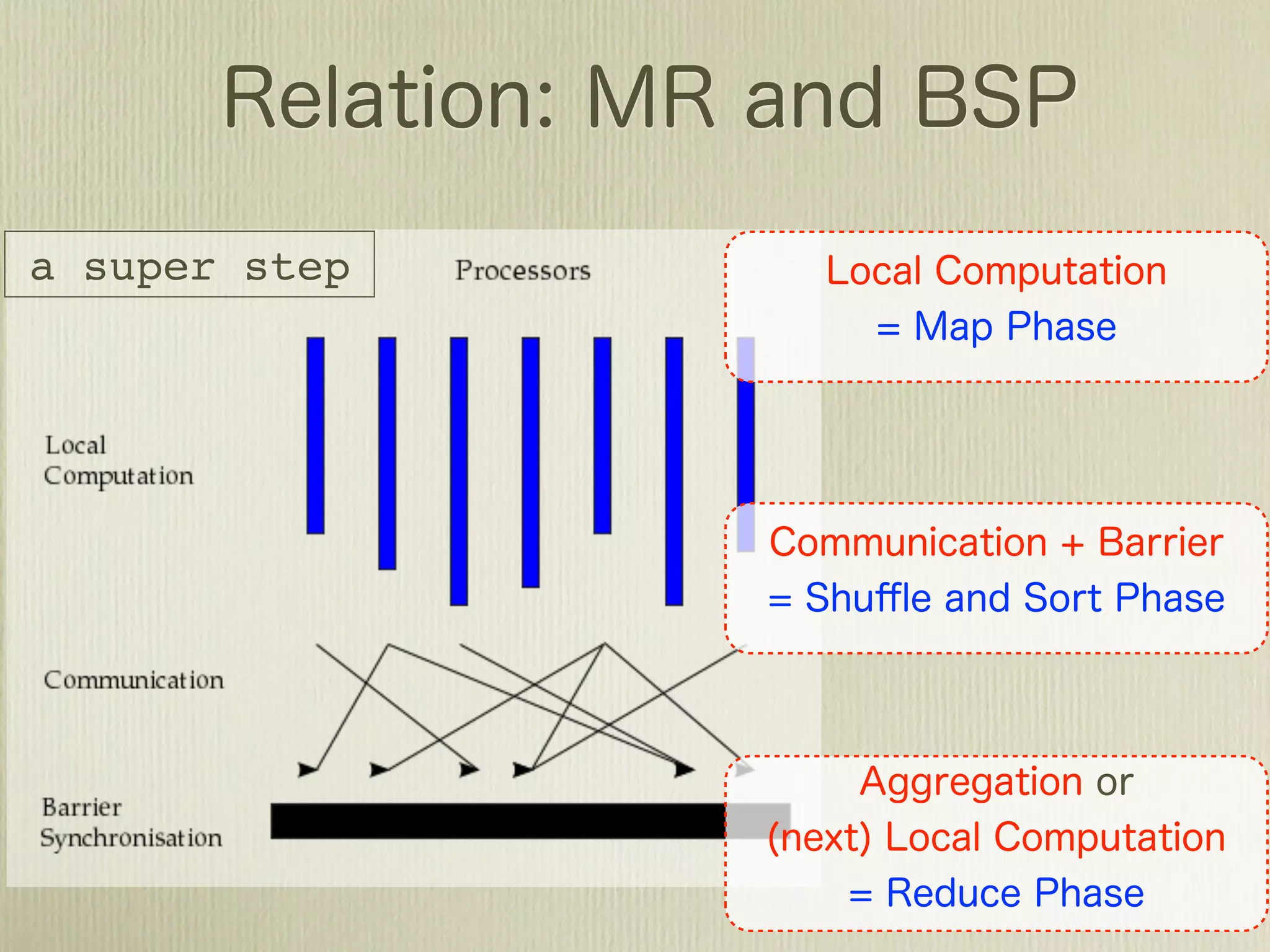 a super step




         http://en.wikipedia.org/wiki/Bulk_Synchronous_Parallel
 