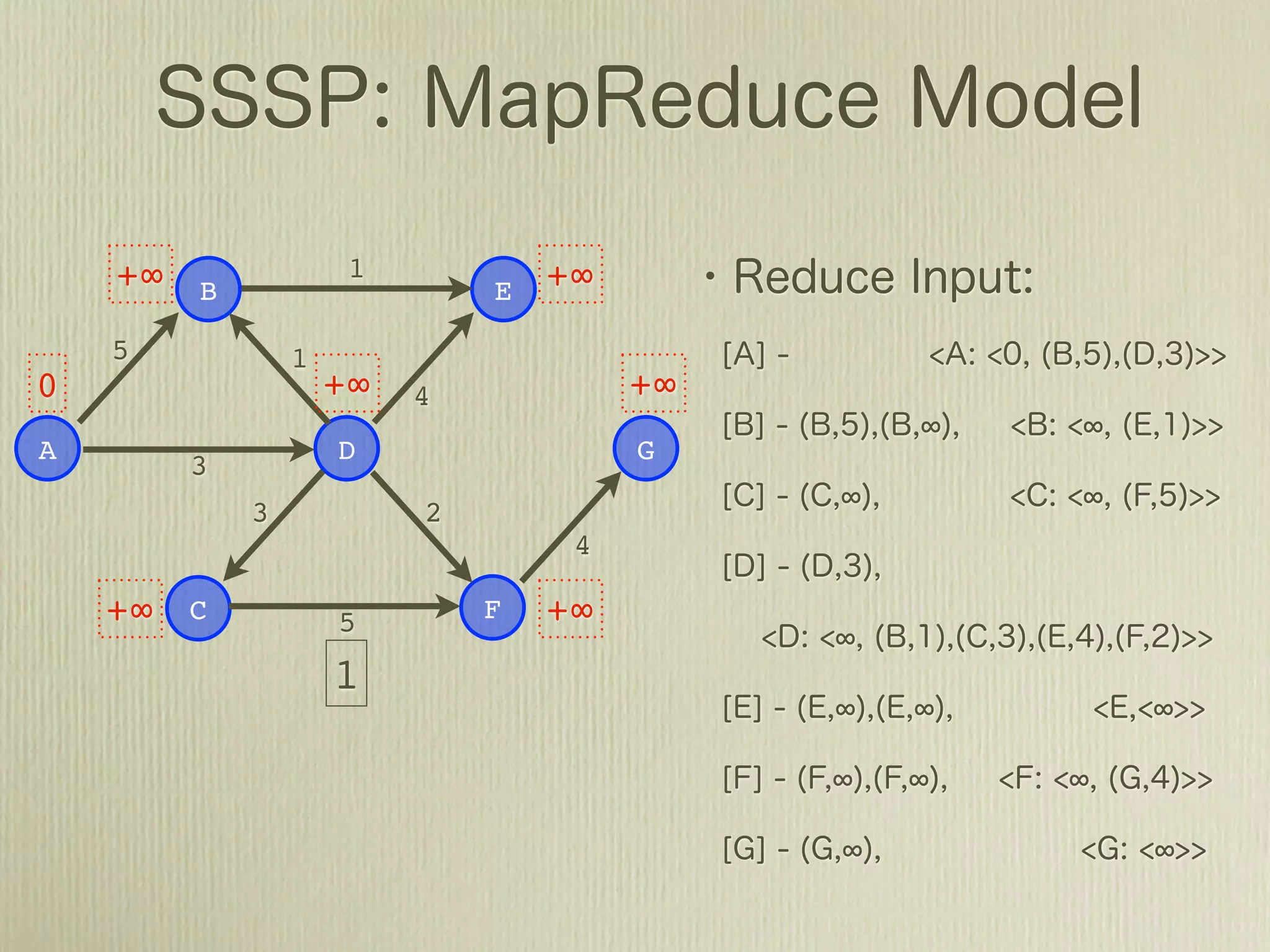 1
        B                    E
    5            1
                         4
A                    D               G
        3
             3           2
                                 4

        C            5       F

            initialize
 