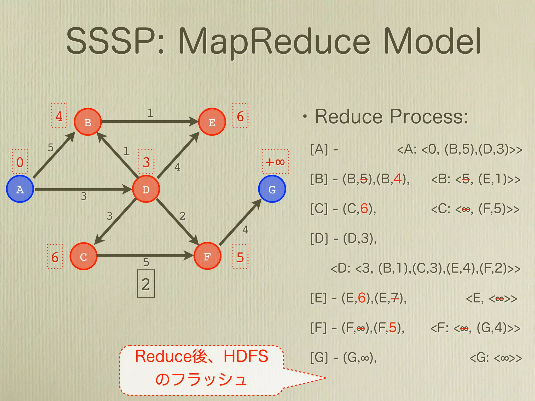 5               1           +∞
            B                   E
    5               1
0                       3   4            +∞
A                       D                G
            3
                3           2
                                     4

    +∞ C                5       F   +∞
                        1
 