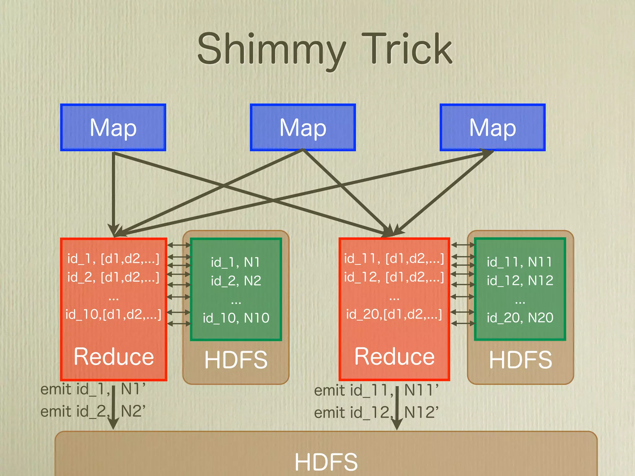 #...continue
  def map(self, node_id, Node):
    # send graph structure
    emit node_id, Node
    # get node value and add it to edge distance
    dist = Node.get_value()
    for nbr_node_id in Node.get_adjacency_list():
      dist_to_nbr = Node.get_distance(node_id, nbr_node_id)
      dist_nbr = dist + dist_to_nbr
      check_and_put(nbr_node_id, dist_nbr)
      check_and_emit()
 