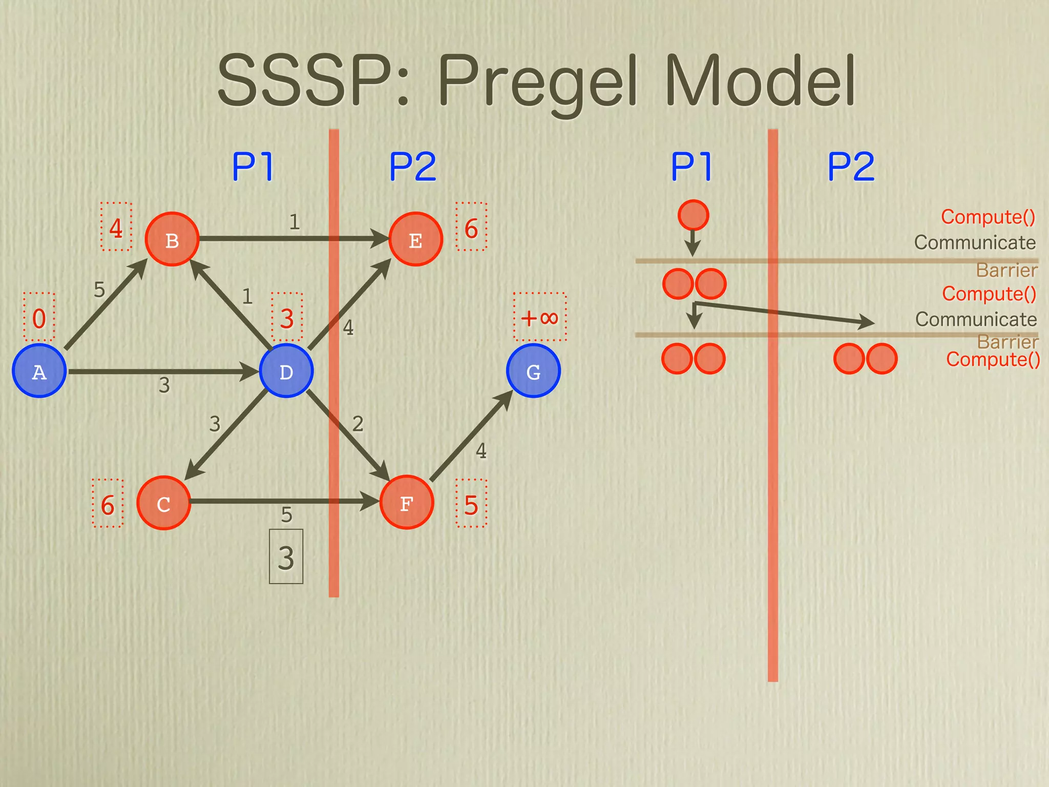 +∞ B             1           +∞
                             E
    5           1
0                   +∞   4            +∞
A                   D                 G
        3
            3            2
                                  4

    +∞ C            5        F   +∞
                    1
 