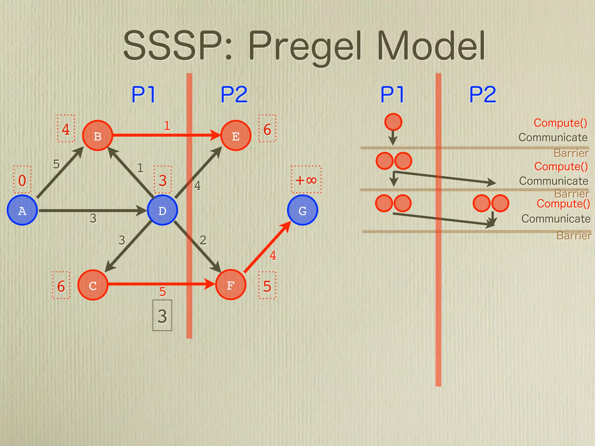 +∞ B             1           +∞
                             E
    5           1
0                   +∞   4            +∞
A                   D                 G
        3
            3            2
                                  4

    +∞ C            5        F   +∞
                    1
 