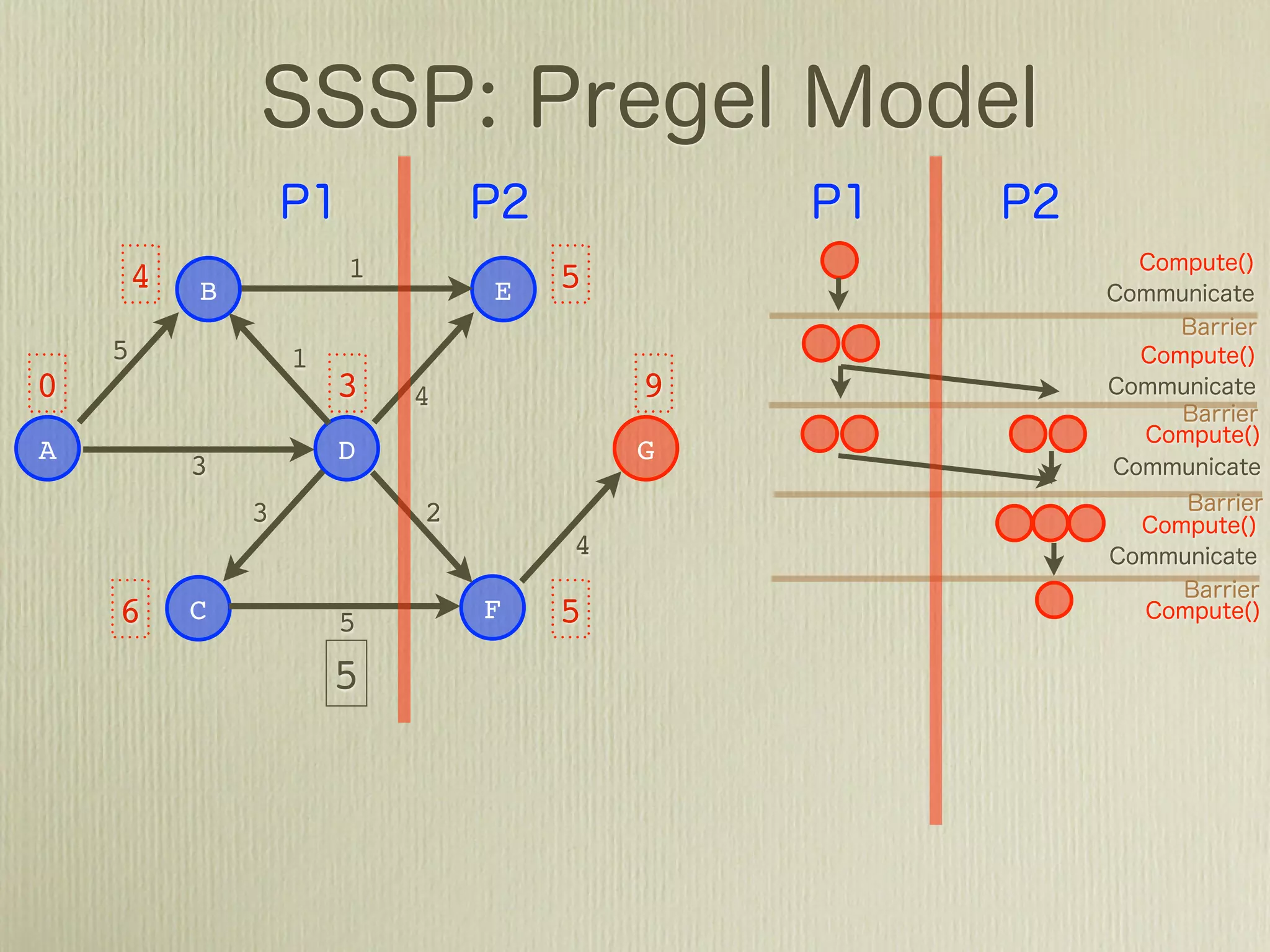 4               1           6
            B                   E
    5               1
0                       3   4           +∞
A                       D               G
            3
                3           2
                                    4

    6       C           5       F   5
                        3
 