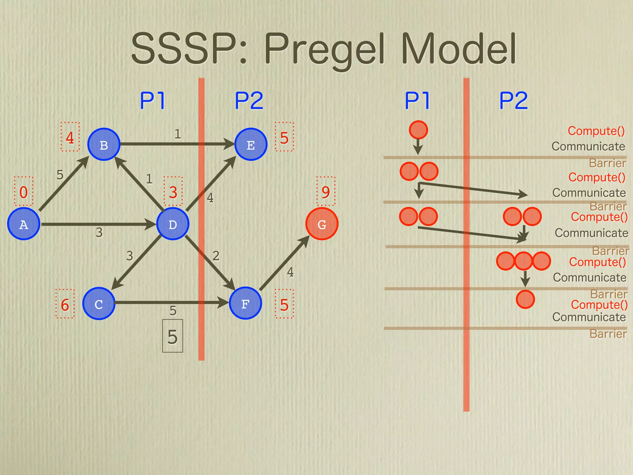 4               1           6
            B                   E
    5               1
0                       3   4           +∞
A                       D               G
            3
                3           2
                                    4

    6       C           5       F   5
                        3
 