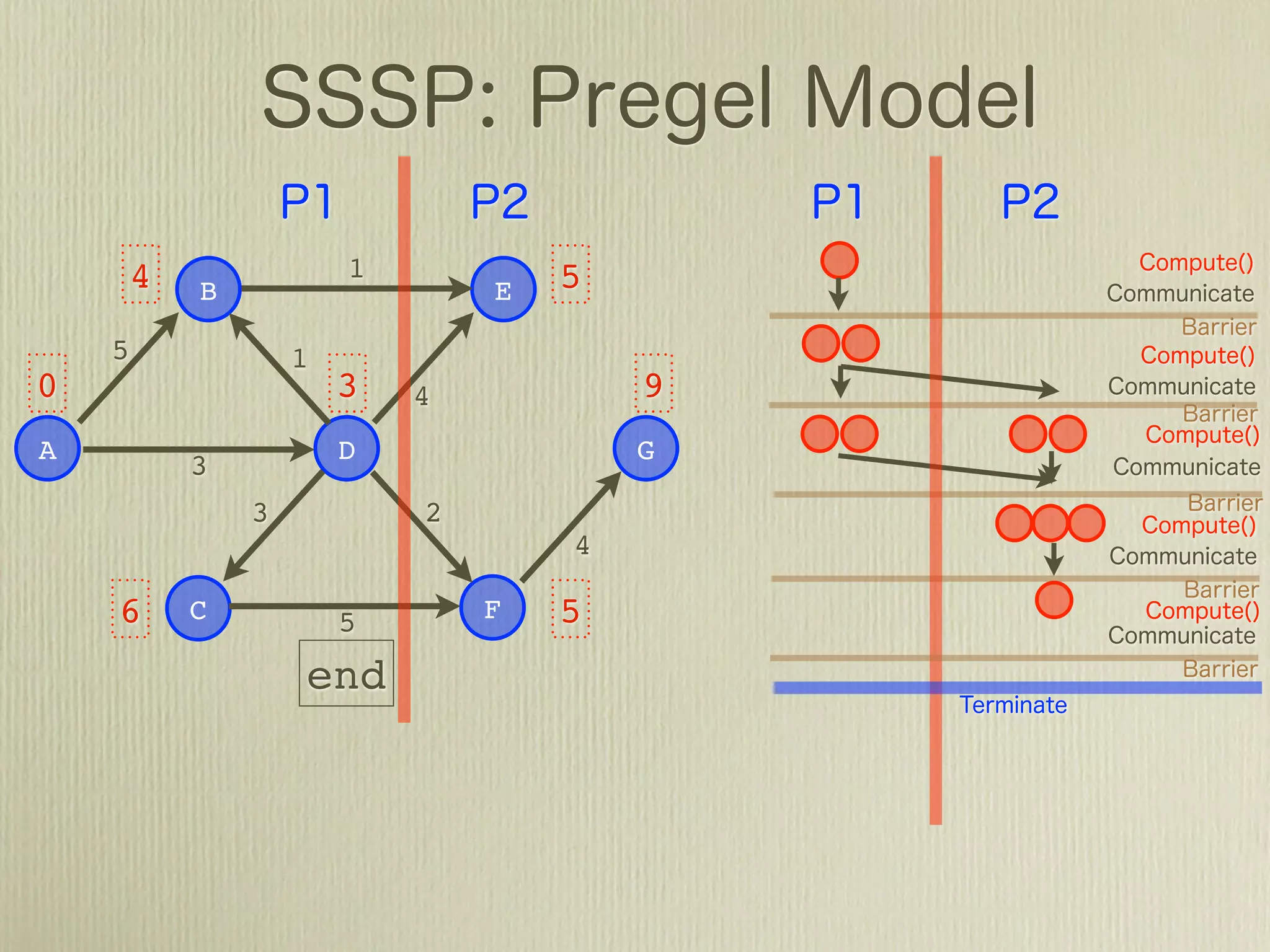 4               1           5
            B                   E
    5               1
0                       3   4           9
A                       D               G
            3
                3           2
                                    4

    6       C           5       F   5
                        4
 