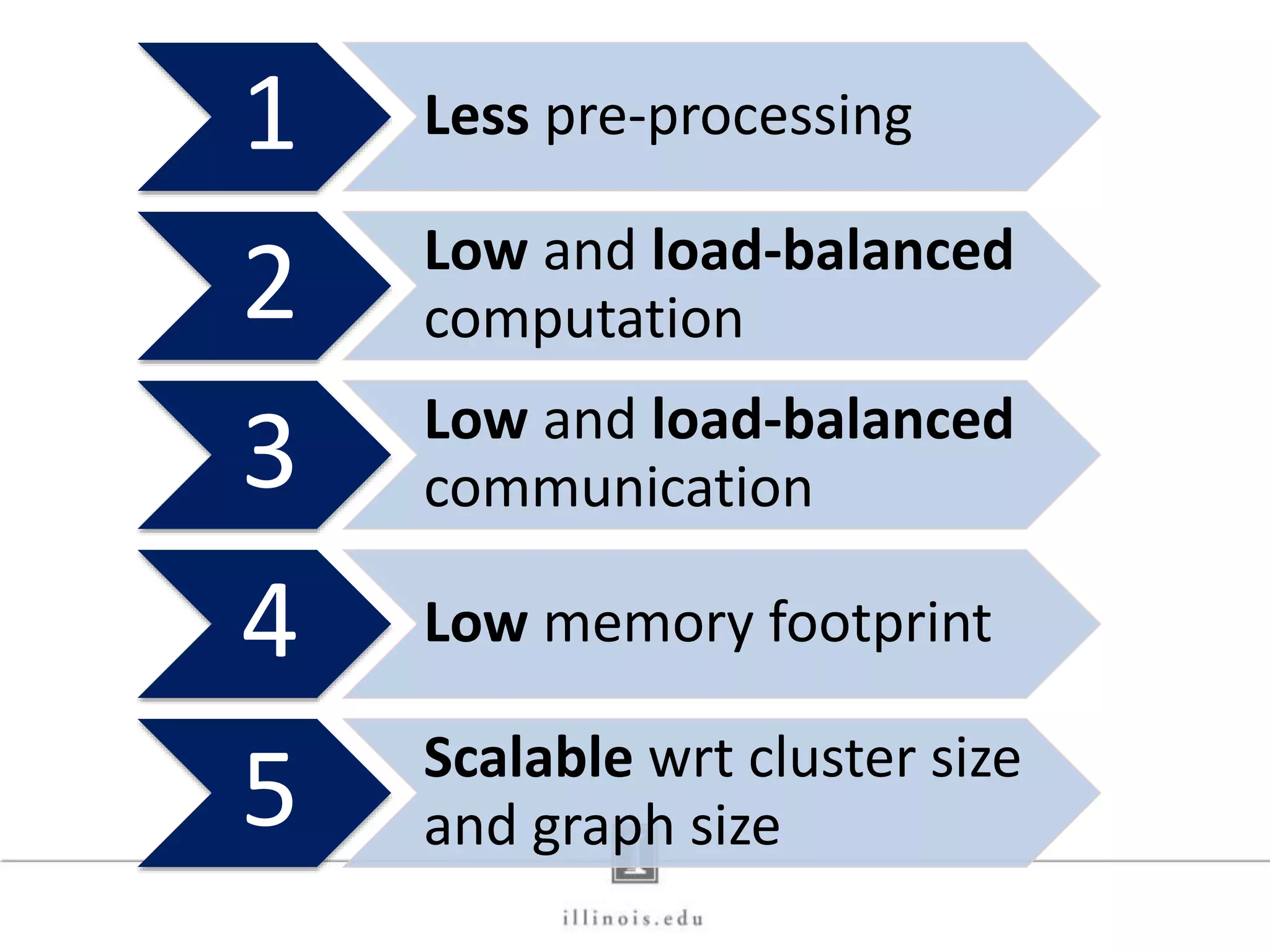 1 Less pre-processing 2 Low and load-balanced computation 3 Low and load-balanced communication 4 Low memory footprint 5 Scalable wrt cluster size and graph size 