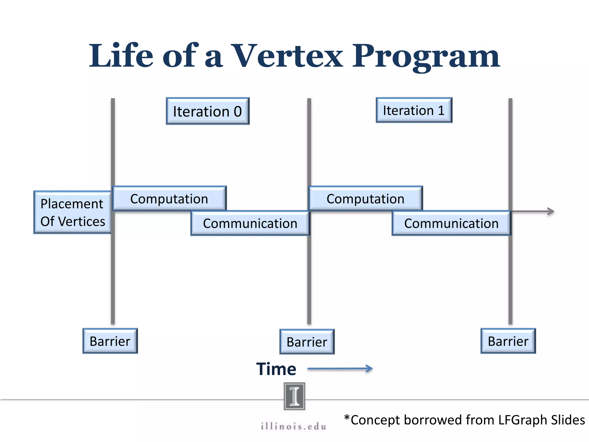 Life of a Vertex Program Placement Of Vertices Iteration 0 Iteration 1 Barrier Barrier Barrier Time Computation Communication *Concept borrowed from LFGraph Slides Computation Communication 