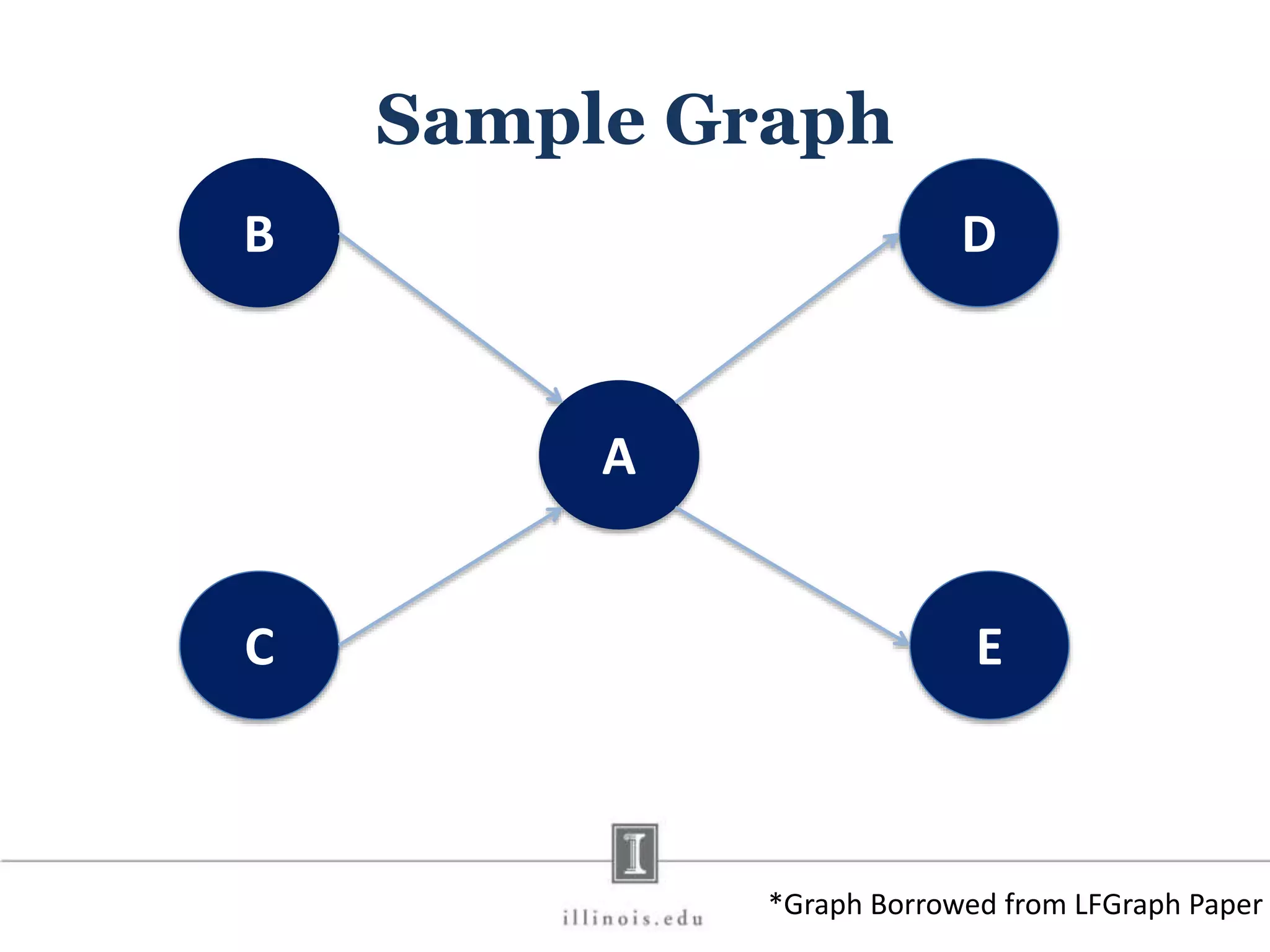 B D C E A Sample Graph *Graph Borrowed from LFGraph Paper 
