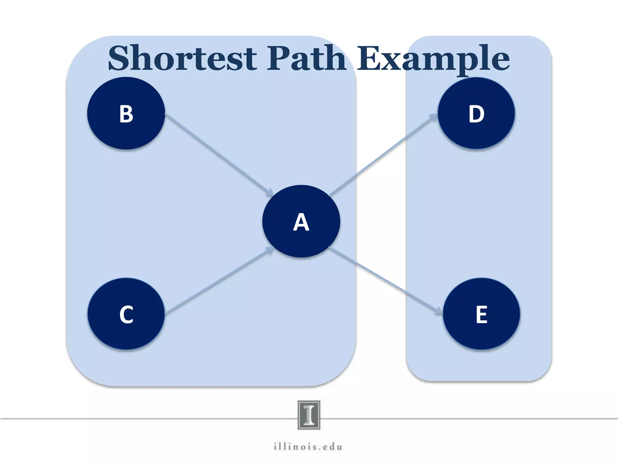 B D C E A Shortest Path Example 