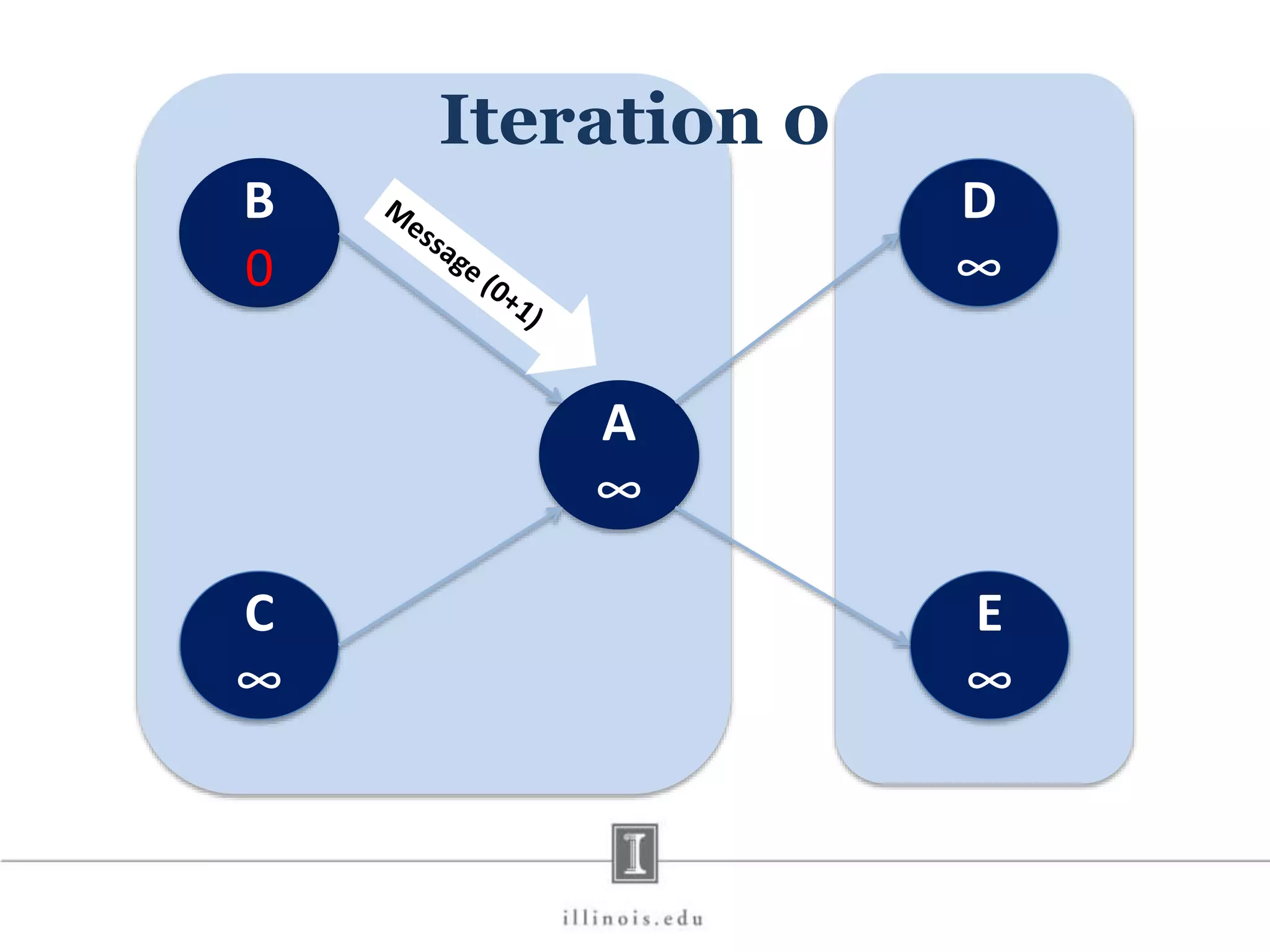 B 0 D ∞ C ∞ E ∞ A ∞ Iteration 0 