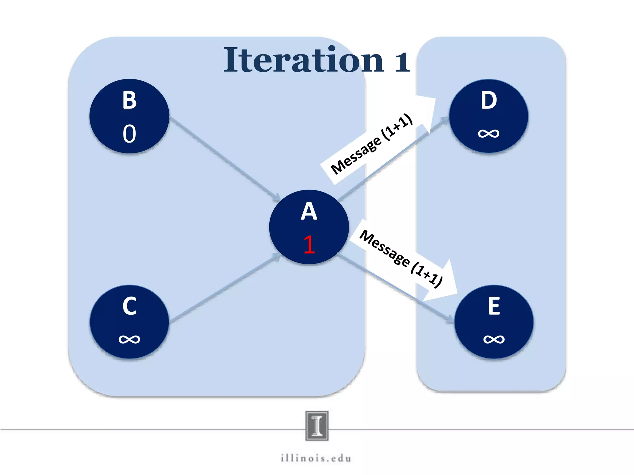 B 0 D ∞ C ∞ E ∞ A 1 Iteration 1 